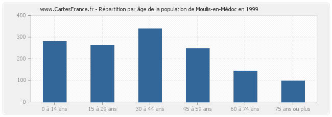 Répartition par âge de la population de Moulis-en-Médoc en 1999