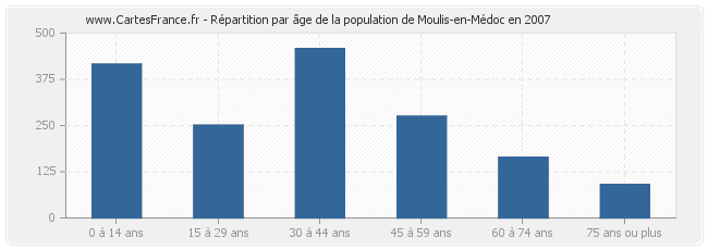 Répartition par âge de la population de Moulis-en-Médoc en 2007