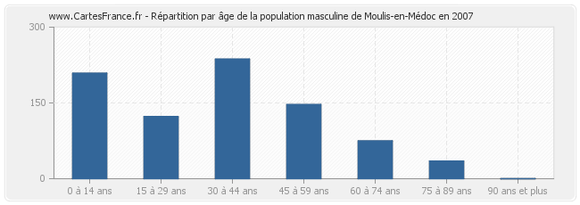 Répartition par âge de la population masculine de Moulis-en-Médoc en 2007