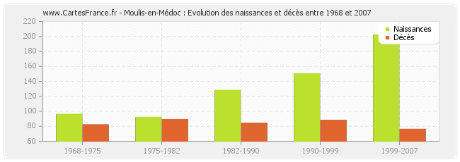 Moulis-en-Médoc : Evolution des naissances et décès entre 1968 et 2007