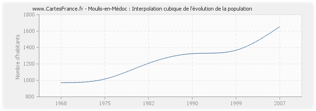 Moulis-en-Médoc : Interpolation cubique de l'évolution de la population