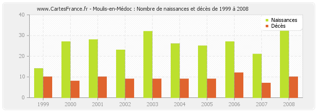 Moulis-en-Médoc : Nombre de naissances et décès de 1999 à 2008