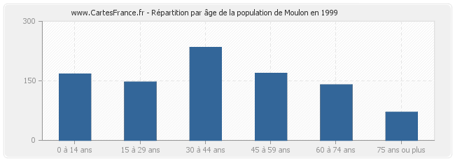 Répartition par âge de la population de Moulon en 1999