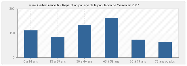 Répartition par âge de la population de Moulon en 2007