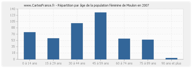 Répartition par âge de la population féminine de Moulon en 2007