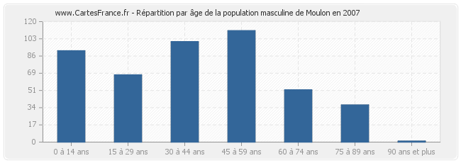 Répartition par âge de la population masculine de Moulon en 2007