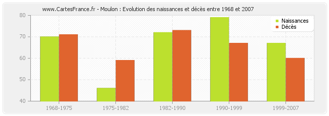 Moulon : Evolution des naissances et décès entre 1968 et 2007