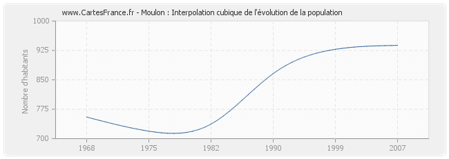 Moulon : Interpolation cubique de l'évolution de la population