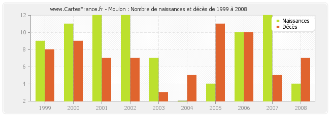 Moulon : Nombre de naissances et décès de 1999 à 2008