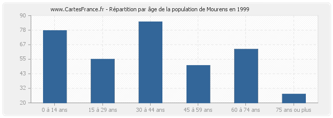 Répartition par âge de la population de Mourens en 1999