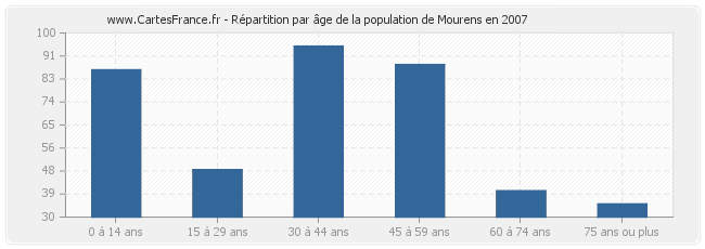 Répartition par âge de la population de Mourens en 2007