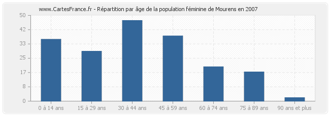 Répartition par âge de la population féminine de Mourens en 2007