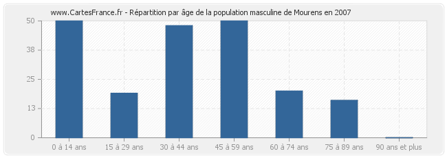 Répartition par âge de la population masculine de Mourens en 2007