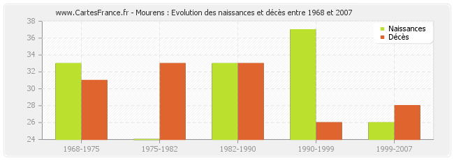 Mourens : Evolution des naissances et décès entre 1968 et 2007