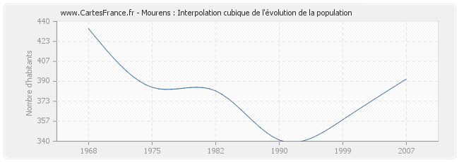 Mourens : Interpolation cubique de l'évolution de la population
