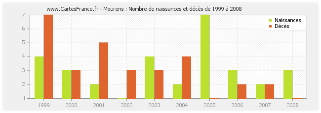 Mourens : Nombre de naissances et décès de 1999 à 2008