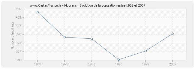 Population Mourens