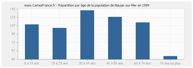 Répartition par âge de la population de Naujac-sur-Mer en 1999