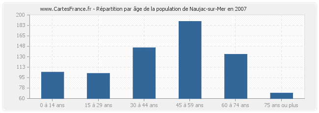 Répartition par âge de la population de Naujac-sur-Mer en 2007