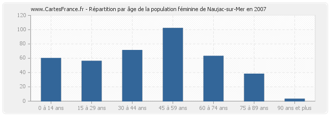 Répartition par âge de la population féminine de Naujac-sur-Mer en 2007