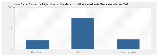 Répartition par âge de la population masculine de Naujac-sur-Mer en 2007