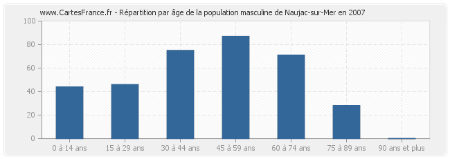 Répartition par âge de la population masculine de Naujac-sur-Mer en 2007