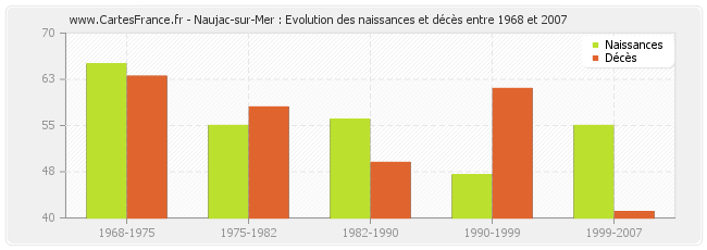 Naujac-sur-Mer : Evolution des naissances et décès entre 1968 et 2007