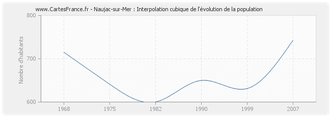 Naujac-sur-Mer : Interpolation cubique de l'évolution de la population