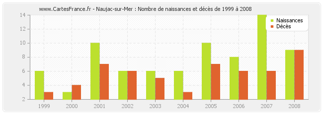Naujac-sur-Mer : Nombre de naissances et décès de 1999 à 2008