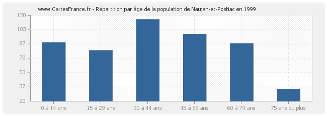 Répartition par âge de la population de Naujan-et-Postiac en 1999
