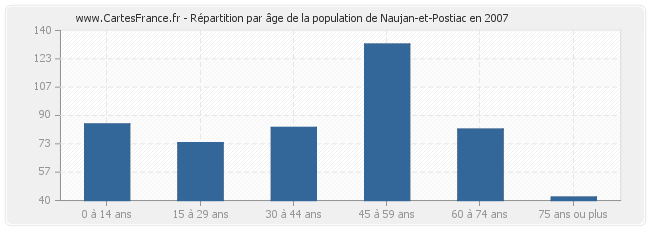 Répartition par âge de la population de Naujan-et-Postiac en 2007