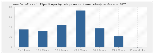 Répartition par âge de la population féminine de Naujan-et-Postiac en 2007