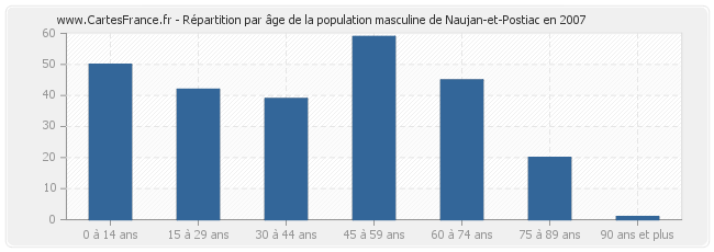 Répartition par âge de la population masculine de Naujan-et-Postiac en 2007