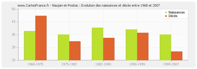 Naujan-et-Postiac : Evolution des naissances et décès entre 1968 et 2007