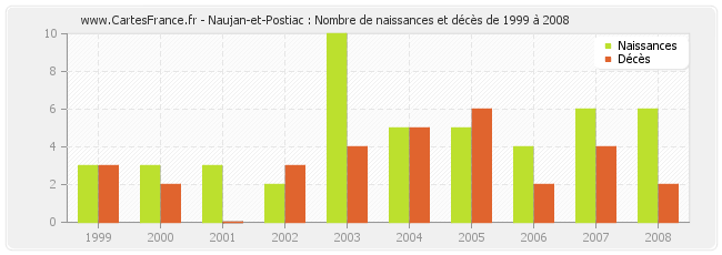 Naujan-et-Postiac : Nombre de naissances et décès de 1999 à 2008