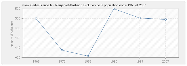Population Naujan-et-Postiac