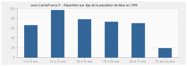 Répartition par âge de la population de Néac en 1999