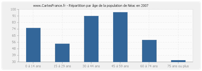 Répartition par âge de la population de Néac en 2007