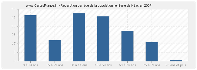 Répartition par âge de la population féminine de Néac en 2007