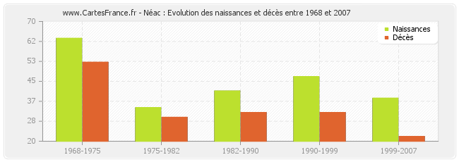 Néac : Evolution des naissances et décès entre 1968 et 2007