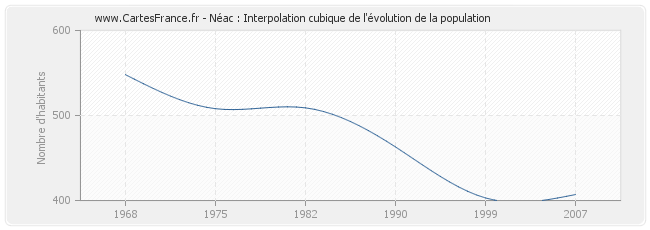 Néac : Interpolation cubique de l'évolution de la population