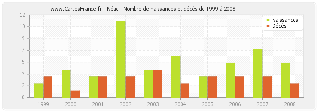 Néac : Nombre de naissances et décès de 1999 à 2008