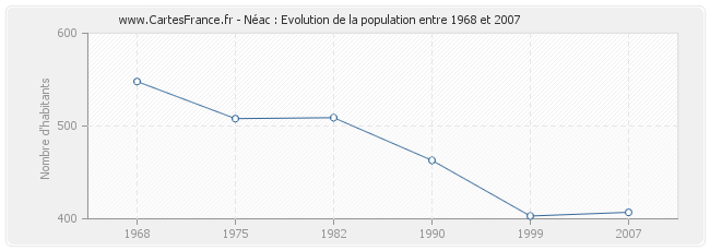 Population Néac