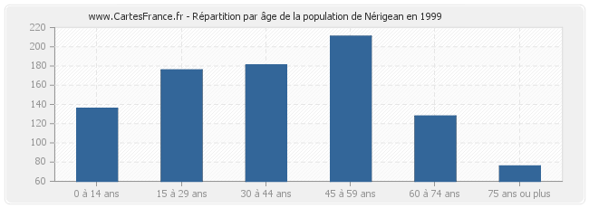 Répartition par âge de la population de Nérigean en 1999