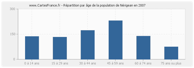 Répartition par âge de la population de Nérigean en 2007