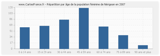 Répartition par âge de la population féminine de Nérigean en 2007