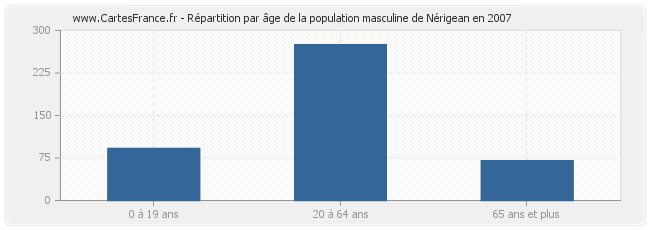 Répartition par âge de la population masculine de Nérigean en 2007