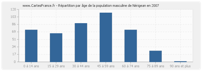 Répartition par âge de la population masculine de Nérigean en 2007