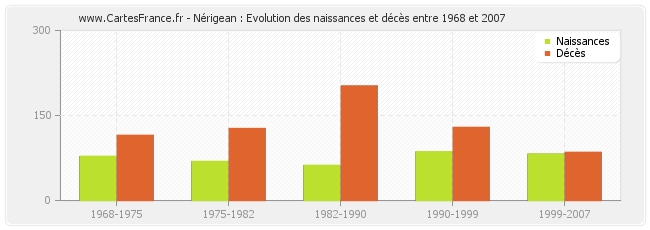 Nérigean : Evolution des naissances et décès entre 1968 et 2007