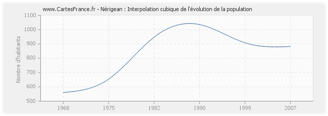 Nérigean : Interpolation cubique de l'évolution de la population